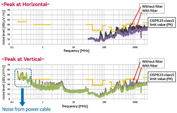 Murata Examples of Actions Taken to Comply With CISPR25
